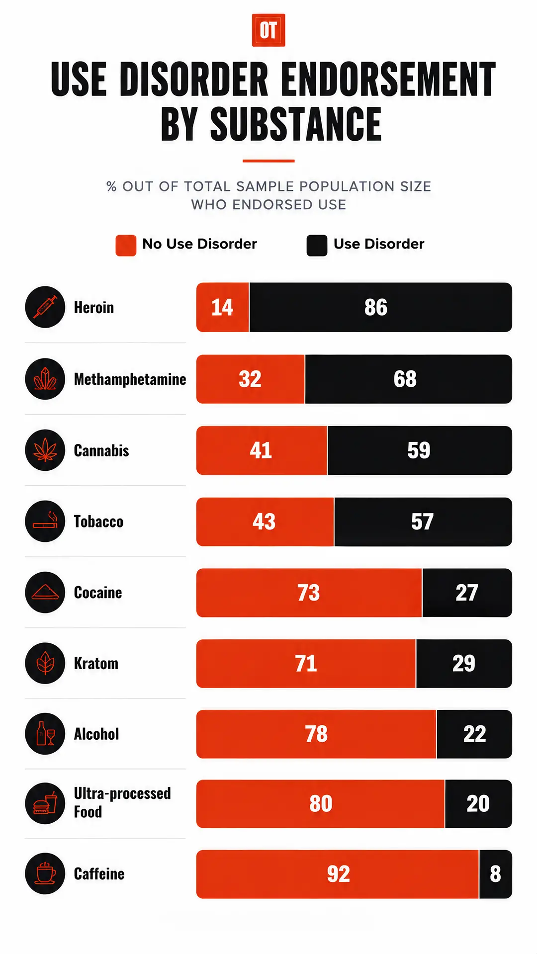 Comparative chart of DSM-5 Substance Use Disorder endorsement by substance: kratom at 29% tracks near alcohol at 22%, well below high-impact illicit substances.
