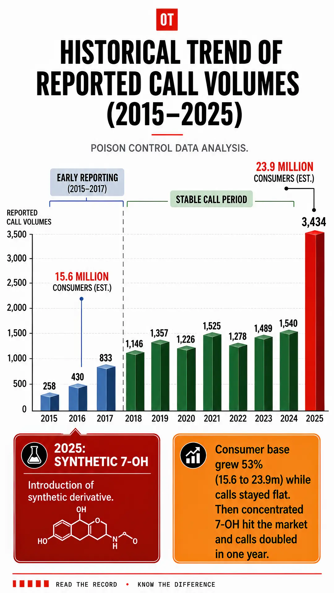 Historical trend chart: U.S. poison-control calls for natural kratom stayed stable from 2018 to 2024 while the consumer base grew about 53 percent, then call volume doubled in 2025 alongside the introduction of concentrated 7-OH products.
